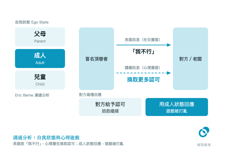 左邊直排是溝通分析的父母、成人、兒童三個自我狀態,成人一格被突顯;右邊畫出冒名頂替者向對方發出的兩條訊息——實線的表面訊息「我不行」與虛線的隱藏訊息「換取更多認可」;底部兩個方塊是對方的兩種回應:給予認可則遊戲繼續,用成人狀態回應則遊戲被打亂。 圖:樹洞香港