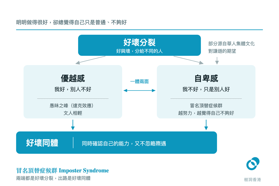 頂部深色橫條是「好壞分裂」,兩支箭頭分向左右兩張淺色方塊——左邊「優越感/我好,別人不好」(愚昧之峰・文人相輕),右邊「自卑感/我不好,只是別人好」(冒名頂替症候群),中間標著「一體兩面」的雙向箭頭,右上一支箭頭註明自卑一端部分源自華人集體文化對謙遜的期望,兩端再往下收束到底部深色長條「好壞同體:同時確認自己的能力,又不忽略際遇」。 圖:樹洞香港