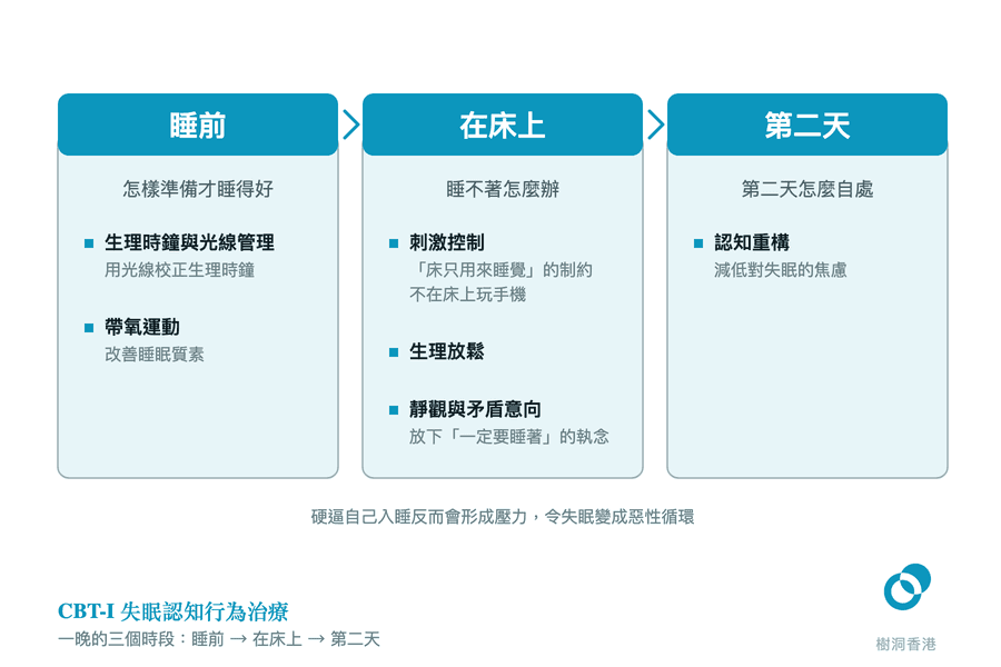 三欄並排的時序圖把一晚分成睡前、在床上、第二天三個時段,逐欄列出 CBT-I 的對應方法:生理時鐘與光線管理和帶氧運動、刺激控制與生理放鬆與靜觀矛盾意向、以及認知重構。 圖:樹洞香港