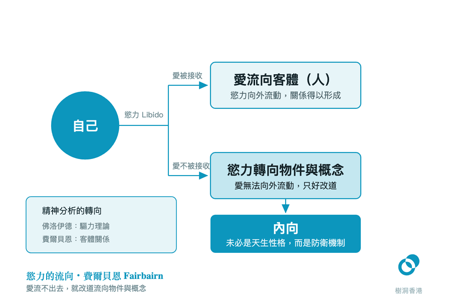 圖左一個標着「自己」的圓向右伸出慾力 Libido 的路徑,中途分成兩條:向上「愛被接收」時流向客體(人),向下「愛不被接收」時轉向物件與概念,再落到「內向」一格;左下另有一格對照佛洛伊德的驅力理論與費爾貝恩的客體關係。 圖:樹洞香港