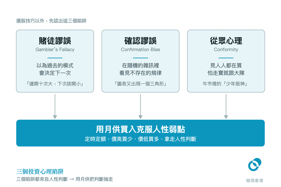 圖中上排三張卡片分別是賭徒謬誤、確認謬誤和從眾心理,各附一句說明與例子,三個箭嘴向下匯入底部藍色橫條「用月供買入克服人性弱點」。 圖:樹洞香港