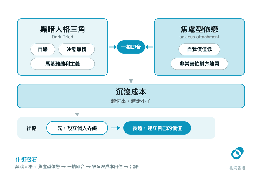 左右兩個區塊——黑暗人格三角(自戀、冷酷無情、馬基雅維利主義)與焦慮型依戀(自我價值低、非常害怕對方離開)——被中間的「一拍即合」互相吸住,往下落入橫跨全圖的「沉沒成本:越付出,越走不了」,再往下是出路一列:先設立個人界線,長遠建立自己的價值。 圖:樹洞香港