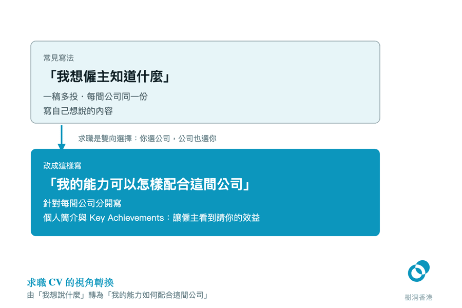 上下兩塊對照:上面淺色一塊是常見寫法「我想僱主知道什麼」,下面深藍一塊是「我的能力可以怎樣配合這間公司」,中間一枝向下箭嘴標着「求職是雙向選擇:你選公司,公司也選你」。 圖:樹洞香港