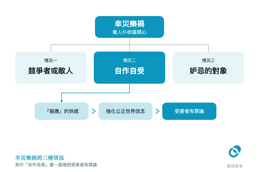頂部深藍方塊「幸災樂禍・看人仆街最開心」分出三條線到三種情況——競爭者或敵人、自作自受、妒忌的對象——其中深藍色的「自作自受」再往下接出一條橫鏈:「報應」的快感 → 強化公正世界信念 → 受害者有罪論。 圖:樹洞香港