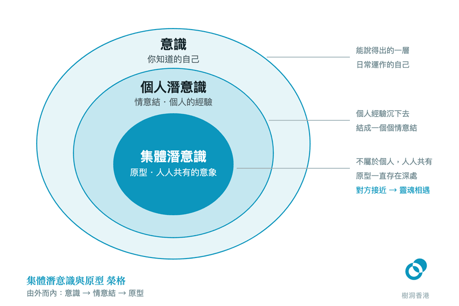 三層同心橢圓由外而內畫出心靈的深度:最外是意識,中層是結成情意結的個人潛意識,核心是藏著原型的集體潛意識,右側引線註明原型一直存在深處,對方接近它就是「靈魂相遇」。 圖:樹洞香港