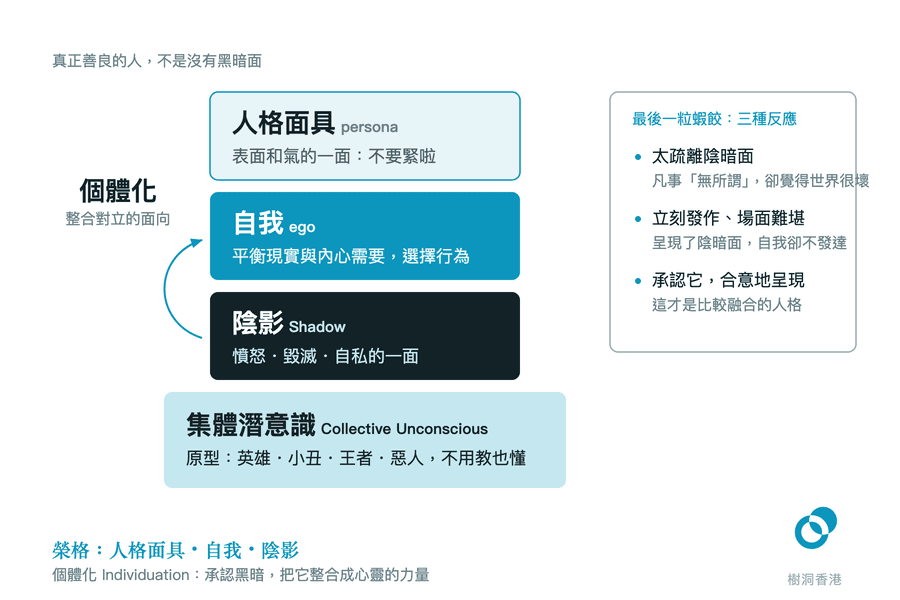 由上而下疊起人格面具、自我、陰影三層,下面墊著更闊的集體潛意識(原型:英雄・小丑・王者・惡人),左邊一支箭頭由陰影彎回自我標示「個體化」,右邊列出「最後一粒蝦餃」的三種反應。 圖:樹洞香港