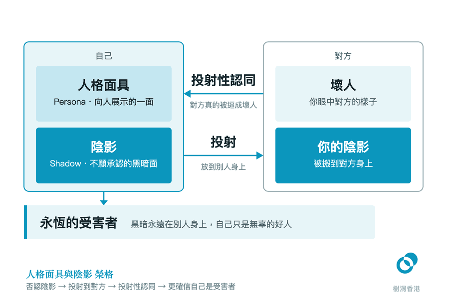 圖左的「自己」分成上層人格面具與下層陰影,一支箭頭把陰影橫移到右邊「對方」身上,另一支箭頭以投射性認同把「壞人」帶回面具,底部橫條標出結果「永恆的受害者」。 圖:樹洞香港