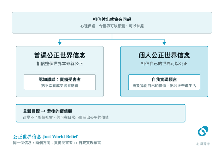 圖中最上一條橫幅寫出公正世界信念的共同核心「相信付出就會有回報」,下方分叉成左右兩欄:左欄普遍公正世界信念指向「認知謬誤:責備受害者」,右欄個人公正世界信念指向「自我實現預言」,底部一條橫幅由具體目標指向背後的價值觀。 圖:樹洞香港