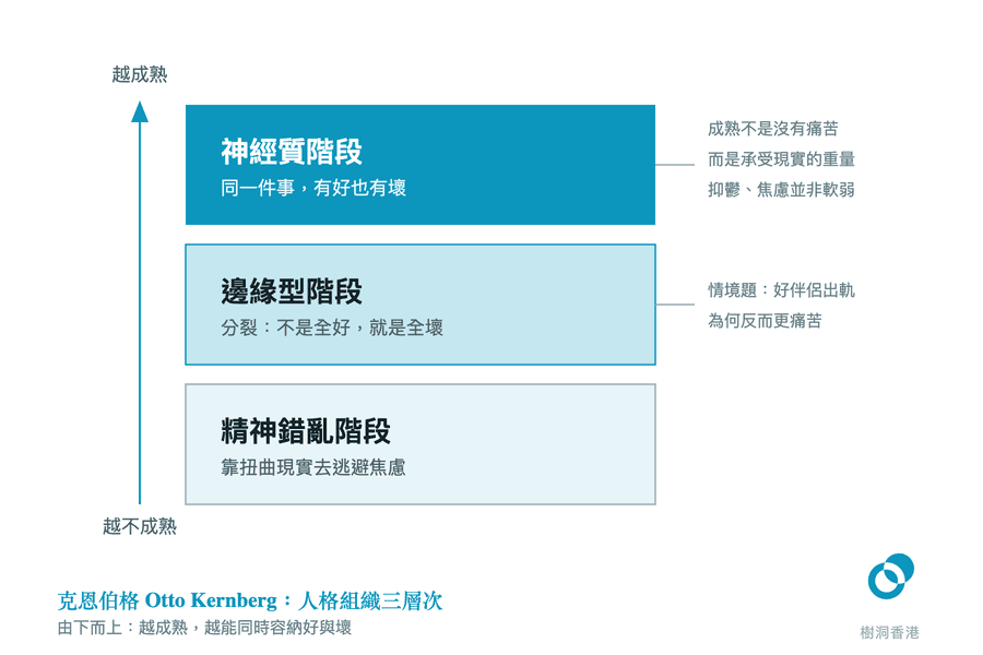 三條由下而上疊起的色帶,依次是精神錯亂階段、邊緣型階段與神經質階段,左邊箭頭由「越不成熟」指向「越成熟」,每層寫出該階段如何處理好與壞,旁註指出成熟不是沒有痛苦,而是承受得起現實的重量。 圖:樹洞香港