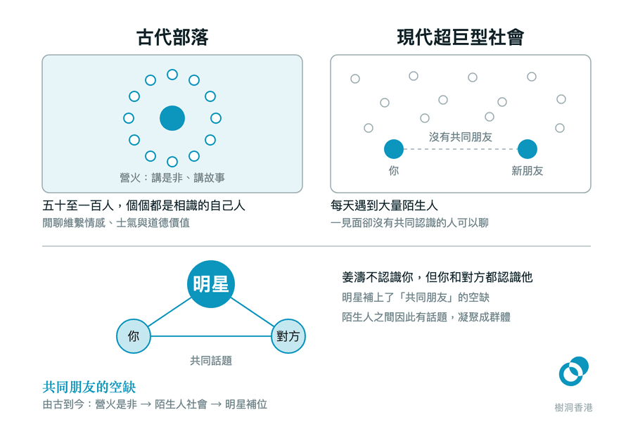 左右兩個面板對照古今社交世界——左邊十二個人圍著營火組成五十至一百人的部落、個個都是相識的自己人,右邊現代超巨型社會滿是陌生人,「你」與「新朋友」之間只有一條虛線、沒有共同朋友;下方一個三角關係把「明星」放在頂點,兩條線分別連到「你」和「對方」,底邊標著「共同話題」,說明明星補上了「共同朋友」的空缺。 圖:樹洞香港