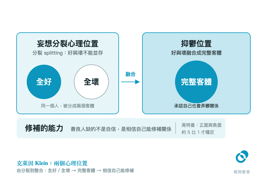 左右對照的兩格圖:左格「妄想分裂心理位置」把同一個人畫成「全好」與「全壞」兩個圓,中間「融合」箭頭指向右格「抑鬱位置」的單一「完整客體」,底部橫帶寫出修補的能力與高特曼正面負面約 5 比 1 的比例。 圖:樹洞香港