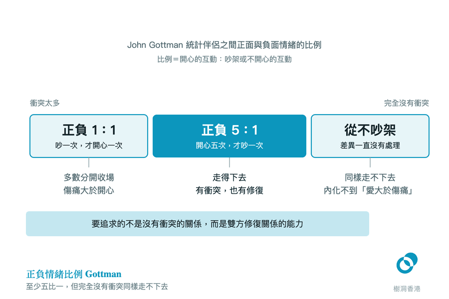 一條由左至右分成三段的橫帶,兩端分別標示「衝突太多」與「完全沒有衝突」:左段正負 1:1、多數分開收場,中間深色一段正負 5:1、走得下去而且有衝突也有修復,右段從不吵架、同樣走不下去,底部橫帶寫著要追求的不是沒有衝突的關係,而是修復關係的能力。 圖:樹洞香港 圖:樹洞香港