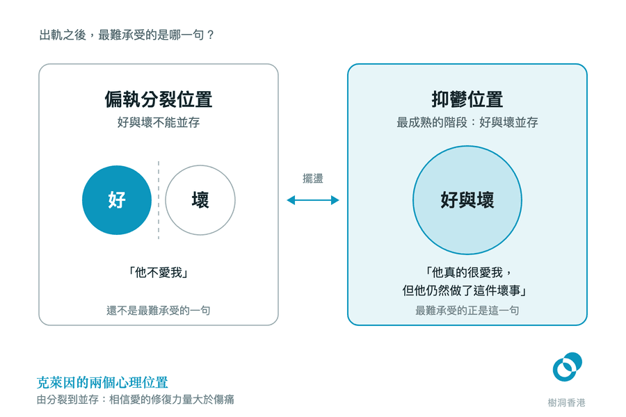 左右兩格對照:左格「偏執分裂位置」把好與壞畫成被虛線分開的兩個圓,右格「抑鬱位置」把好與壞放進同一個圓,中間以雙向箭嘴標示「擺盪」,兩格下方分別附上「他不愛我」與「他真的很愛我,但他仍然做了這件壞事」兩句話。 圖:樹洞香港