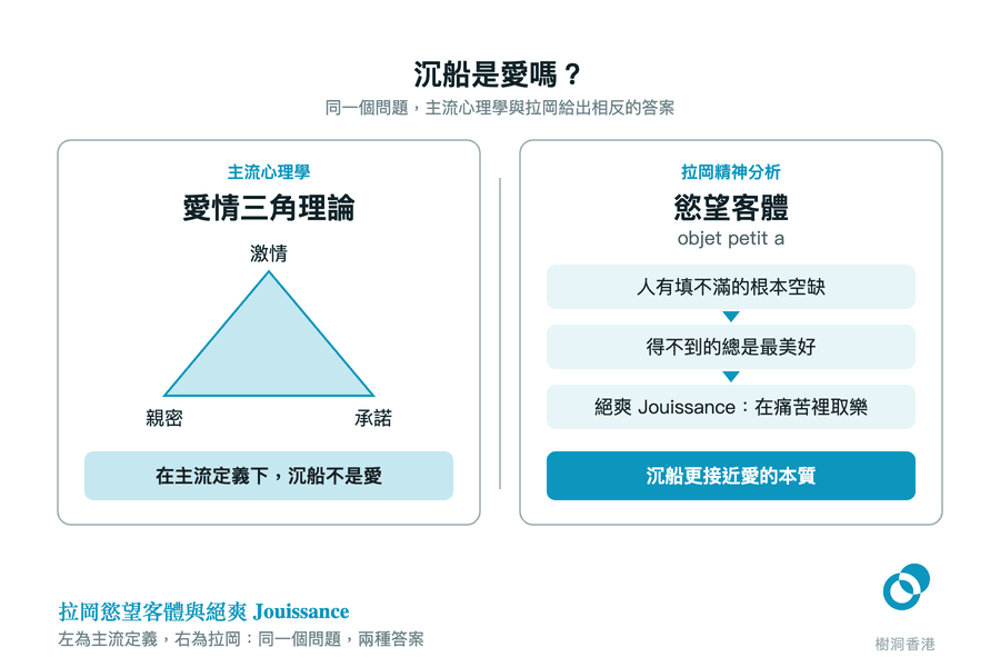 左右兩欄對照同一個問題:左欄以愛情三角理論的三角形(激情、親密、承諾)得出「在主流定義下,沉船不是愛」,右欄以根本空缺、得不到的總是最美好、絕爽 Jouissance 三層推演得出「沉船更接近愛的本質」。 圖:樹洞香港