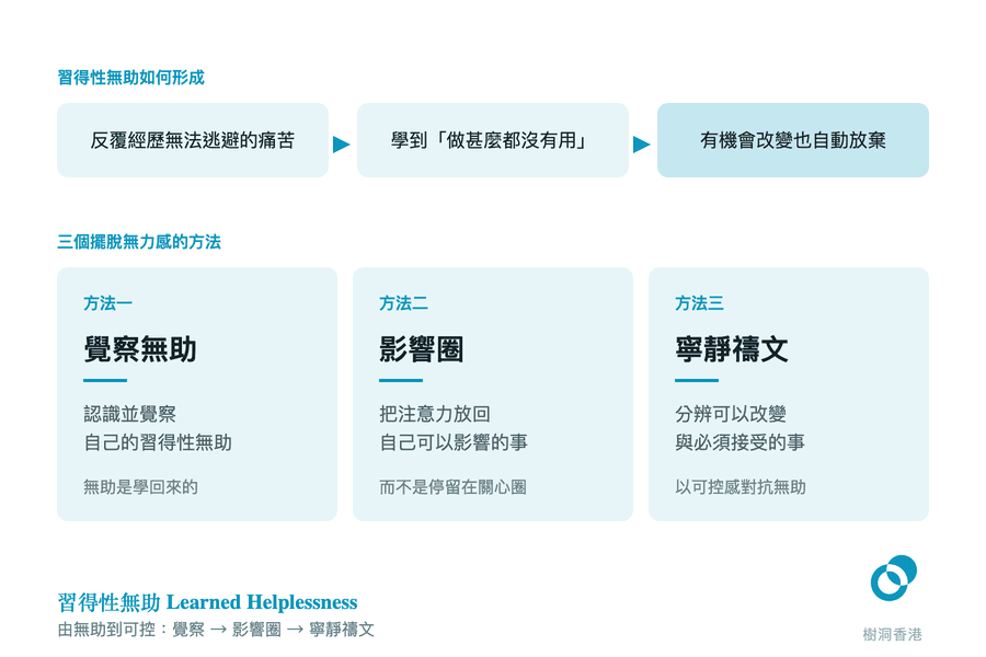 上方以三個箭頭相連的方格顯示習得性無助如何形成,下方三張並列的卡片分別是覺察無助、影響圈與寧靜禱文三個擺脫無力感的方法。 圖:樹洞香港