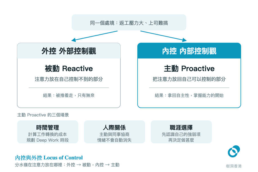 頂部「同一個處境:返工壓力大、上司難搞」分岔成兩欄——左欄外控(外部控制觀)→被動 Reactive→結果被推着走、只有無奈,右欄深藍的內控(內部控制觀)→主動 Proactive→結果拿回自主性,下方再排出主動的三個場景卡:時間管理、人際關係、職涯選擇。 圖:樹洞香港