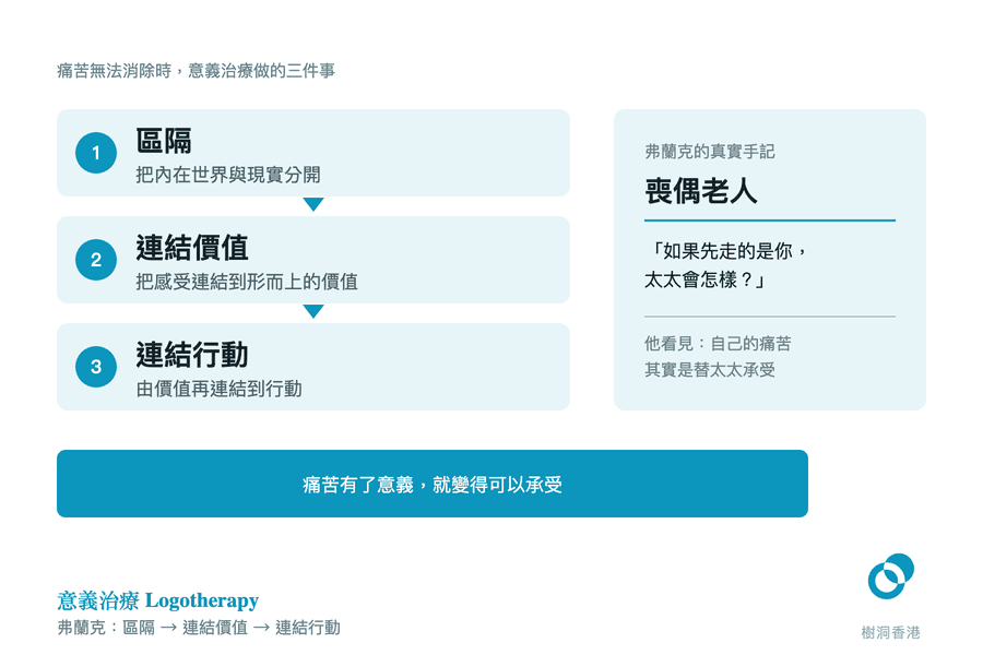 左邊三格由上而下標出意義治療的機制——區隔、連結價值、連結行動,右邊一格摘錄弗蘭克治療喪偶老人的手記與那關鍵一問「如果先走的是你,太太會怎樣?」,底部帶出痛苦有了意義就變得可以承受。 圖:樹洞香港