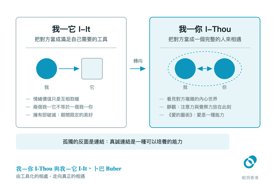 圖左「我—它 I-It」一格裡,我單向指向一件被當成工具的「它」;圖右「我—你 I-Thou」一格裡,我與你在一個虛線圈起的關係之中雙向連結,兩格下方一條橫帶寫出孤獨的反面是連結。 圖:樹洞香港