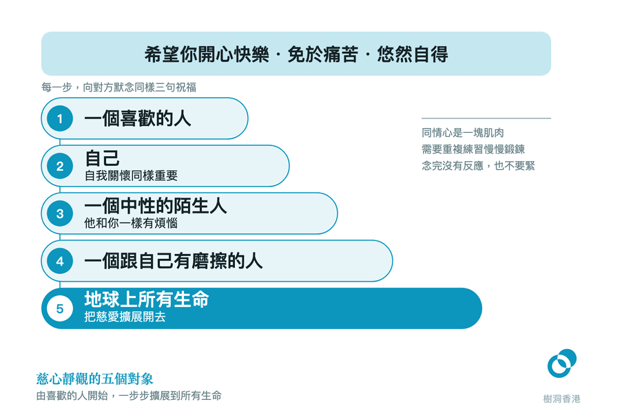 五條由短到長的橫條由上而下排列,順序列出慈心靜觀的五個祝福對象——一個喜歡的人、自己、一個中性的陌生人、一個跟自己有磨擦的人,最後是填滿藍色的地球上所有生命;最上方橫幅寫着每一步都重複的三句祝福,右側註明同情心是一塊需要重複練習的肌肉。 圖:樹洞香港