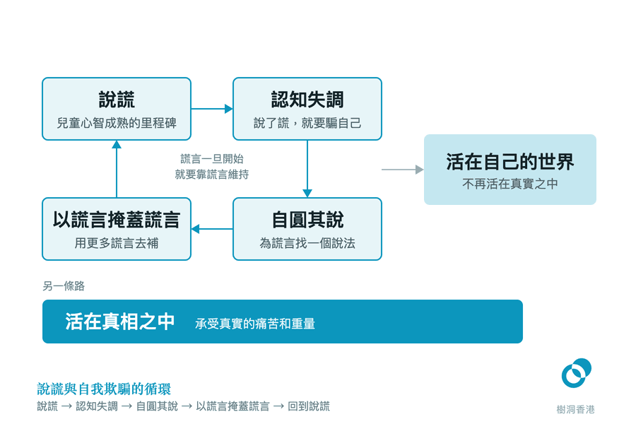 四個方格以順時針箭頭連成一個循環——說謊、認知失調、自圓其說、以謊言掩蓋謊言——循環中央寫著「謊言一旦開始就要靠謊言維持」,右方箭頭通往「活在自己的世界」,底部藍帶則標出另一條路:活在真相之中。 圖:樹洞香港