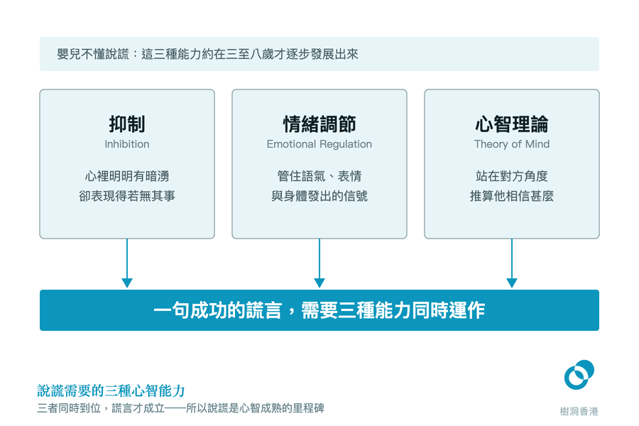 圖頂橫帶寫著嬰兒不懂說謊、這三種能力約在三至八歲才逐步發展出來,下面三張並排卡片分別列出抑制 Inhibition、情緒調節 Emotional Regulation 與心智理論 Theory of Mind 及各自一句說明,三道箭頭向下匯入底部藍帶:一句成功的謊言,需要三種能力同時運作。 圖:樹洞香港
