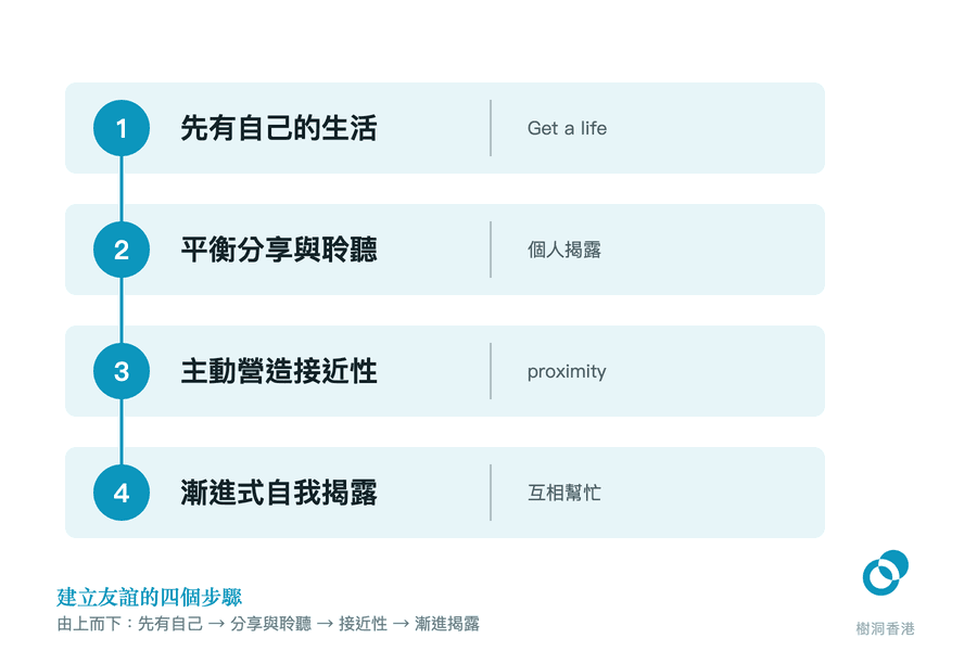 四個編號步驟沿一條直軸由上而下排列:先有自己的生活(Get a life)、平衡分享與聆聽(個人揭露)、主動營造接近性(proximity)、漸進式自我揭露(互相幫忙)。 圖:樹洞香港