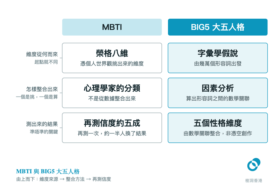 一張左右兩欄的對照圖,逐行比較 MBTI 與 BIG5 大五人格:維度來源是榮格八維對字彙學假說,整合方法是心理學家的分類對因素分析,結果是再測信度約五成對五個性格維度。 圖:樹洞香港
