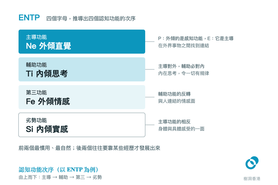 四條由深至淺的橫條由上而下排出 ENTP 的認知功能次序——主導 Ne 外傾直覺、輔助 Ti 內傾思考、第三 Fe 外傾情感、劣勢 Si 內傾實感,右側引線逐條註明它是怎樣由四個字母推導出來,底部一句指出前兩個最慣用最自然、後兩個往往要靠經歷才發展出來。 圖:樹洞香港