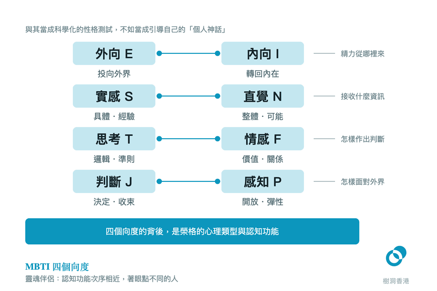 四條並排的光譜,逐一標出 MBTI 四個向度的兩極——外向 E/內向 I、實感 S/直覺 N、思考 T/情感 F、判斷 J/感知 P,每條右側註明它回答的問題,底部一條帶出四個向度背後是榮格的心理類型與認知功能。 圖:樹洞香港