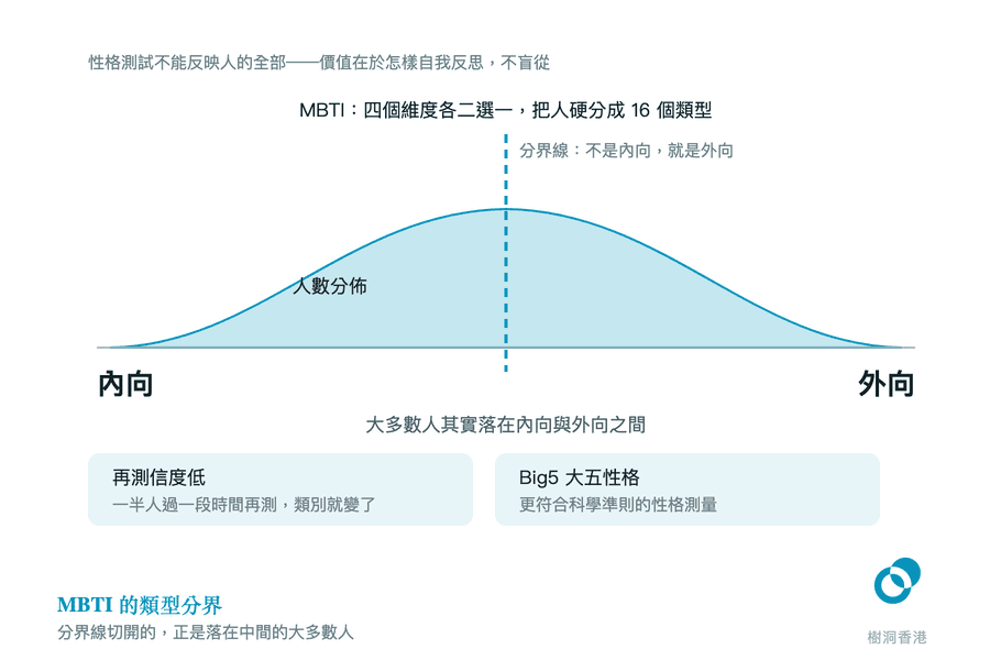 一條由內向伸展到外向的光譜,中間隆起的人數分佈被 MBTI 的虛線分界線一刀切開,下方兩格分別寫出再測信度低與 Big5 大五性格更符合科學準則。 圖:樹洞香港