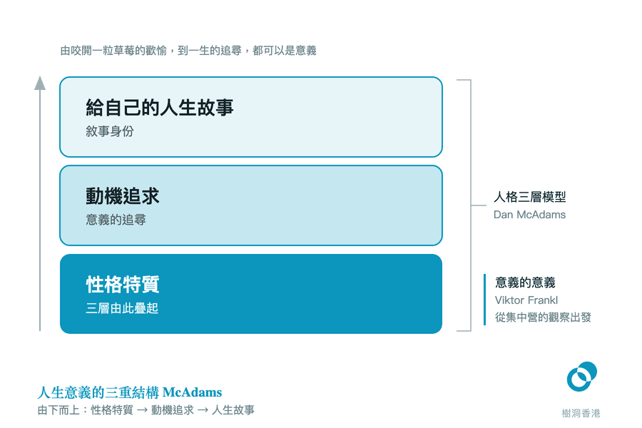 把人生意義由下而上疊成三層:最底是性格特質,中間是動機追求,最頂是給自己的人生故事(敘事身份),右邊註明這是 Dan McAdams 的人格三層模型,以及 Viktor Frankl 從集中營觀察出發的「意義的意義」。 圖:樹洞香港