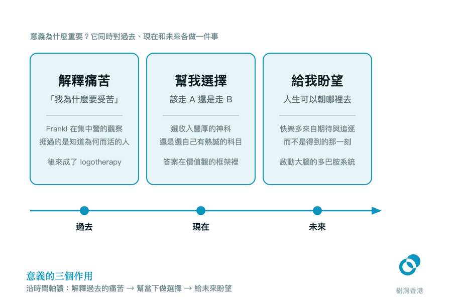 三張並排的卡片沿一條指向右方的時間軸展開:過去的「解釋痛苦」(Frankl 在集中營的觀察)、現在的「幫我選擇」(選神科還是選自己有熱誠的科目)、未來的「給我盼望」(快樂多來自期待與追逐),說明意義同時對過去、現在與未來各做一件事。 圖:樹洞香港
