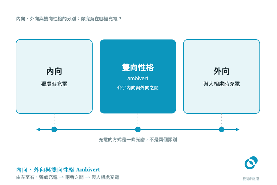 一條橫向光譜:左端是內向(獨處時充電),右端是外向(與人相處時充電),中間以深藍方格標出介乎兩者之間的雙向性格 ambivert,三格用虛線接落下方兩端帶箭頭的光譜線,說明充電的方式是一條光譜而不是兩個類別。 圖:樹洞香港