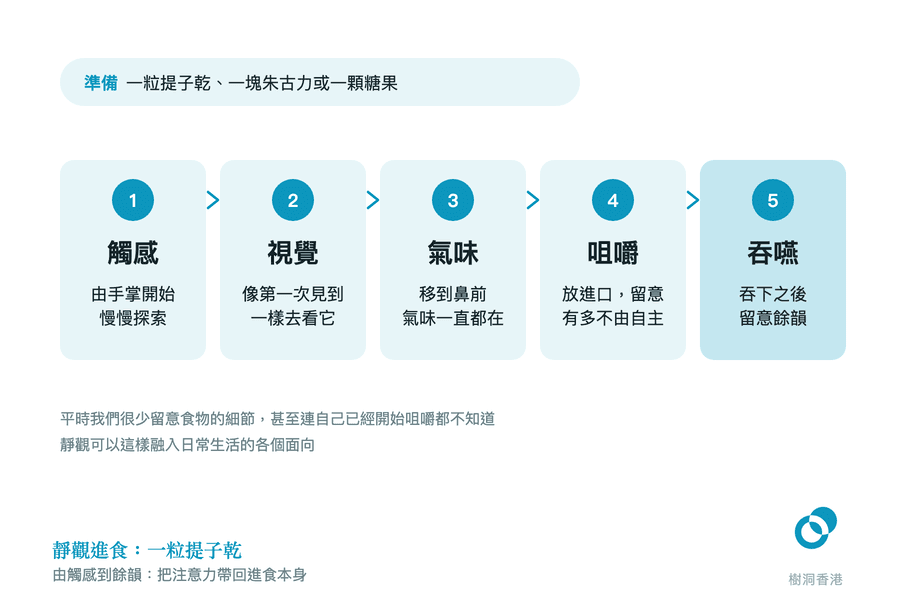 五張淺藍卡片由左至右用箭頭串連,依次是觸感、視覺、氣味、咀嚼、吞嚥,每張下面一句練習指示;上方標示準備一粒提子乾、一塊朱古力或一顆糖果,下方一句說明我們平時有多少細節沒有留意。 圖:樹洞香港
