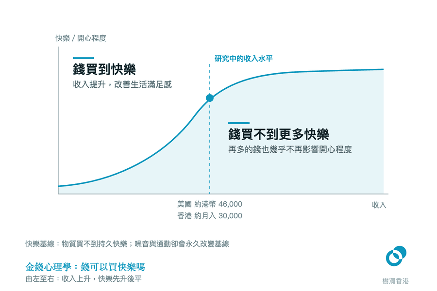 一條收入對開心程度的曲線先急升後變平,虛線標出研究中的收入水平(美國約港幣 46,000、香港約月入 30,000),左段標示錢買到快樂,右段標示再多的錢也幾乎不再影響開心程度。 圖:樹洞香港