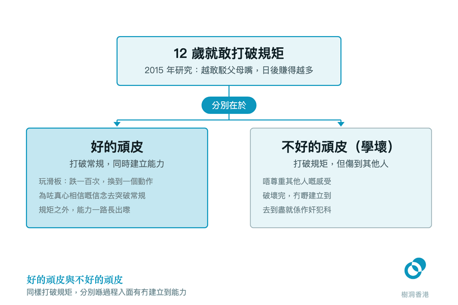 一個分岔圖:頂端是 2015 年研究中十二歲就敢打破規矩的孩子,經「分別在於」向下分成「好的頑皮」與「不好的頑皮(學壞)」兩欄,各列三項行為特徵作對照。 圖:樹洞香港
