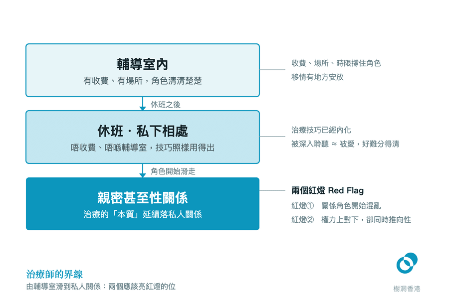 三層由淺至深的色帶由上而下排列,顯示關係由「輔導室內」滑向「休班・私下相處」、再滑向「親密甚至性關係」,右側引線標出每一層仍在運作的心理機制,以及兩個應該亮紅燈的危險信號。 圖:樹洞香港