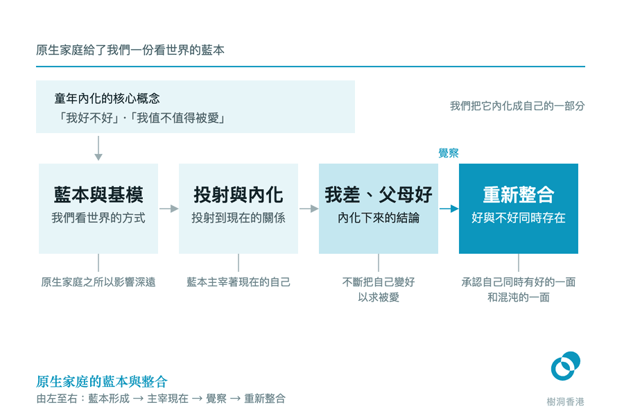 圖中先以一塊灰藍底標示童年內化的核心概念「我好不好」、「我值不值得被愛」,再由左至右串起四個方格——藍本與基模、投射與內化、我差、父母好、重新整合——最後一步以「覺察」的箭嘴接入並填成實色,每格下方用引線寫出一句註解。 圖:樹洞香港