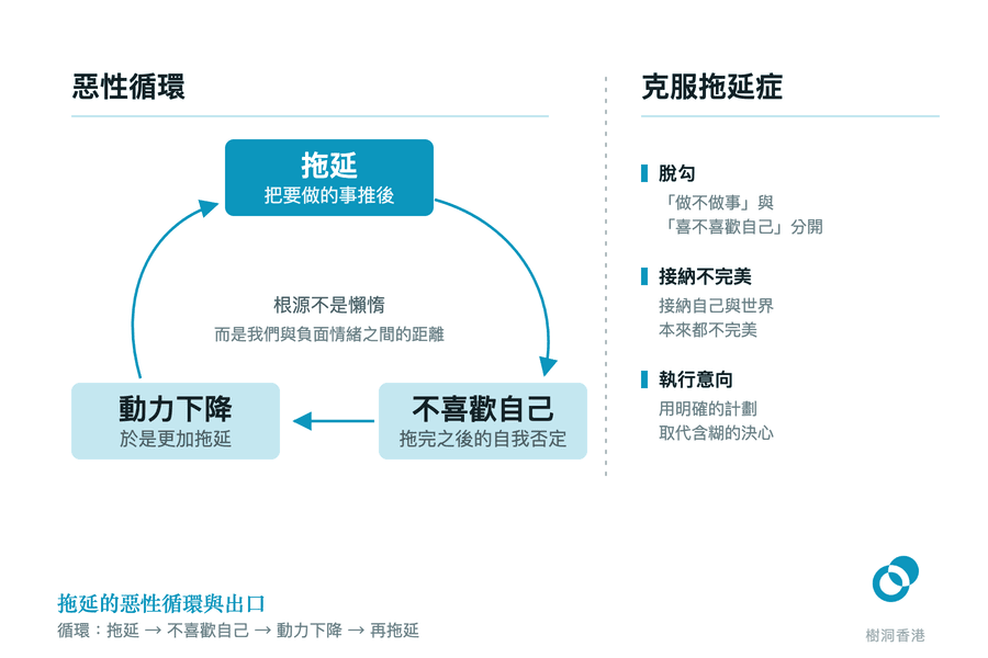 左邊是一個三節點的環形惡性循環:拖延 → 不喜歡自己 → 動力下降 → 再拖延,圈內寫明根源不是懶惰而是與負面情緒之間的距離;右邊隔著虛線列出三個出口:脫勾、接納不完美、執行意向。 圖:樹洞香港