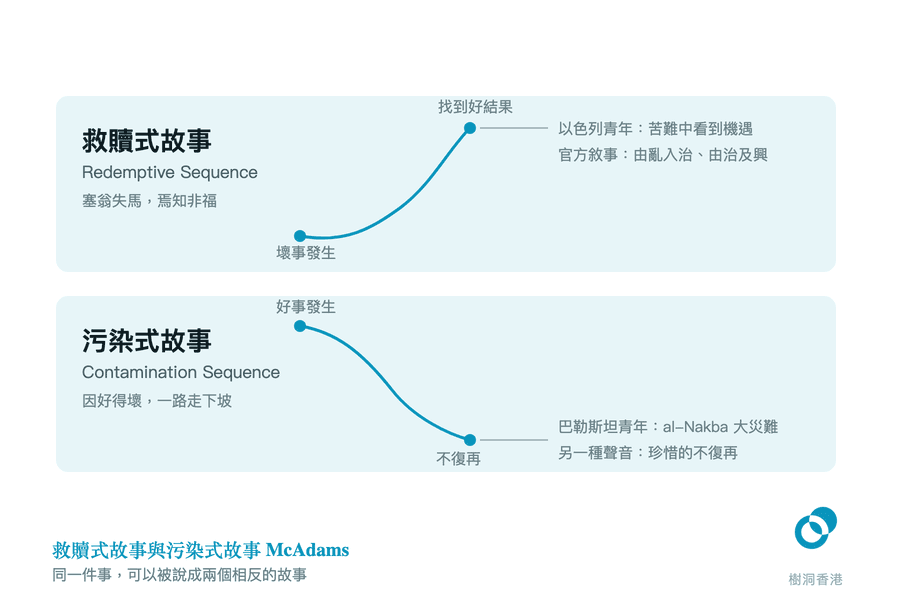 圖分上下兩欄:上欄救贖式故事(Redemptive Sequence)的走勢線由「壞事發生」一路上升到「找到好結果」,下欄污染式故事(Contamination Sequence)由「好事發生」一路下滑到「不復再」,旁邊各自標出以巴青年與香港兩套相反的說法。 圖:樹洞香港