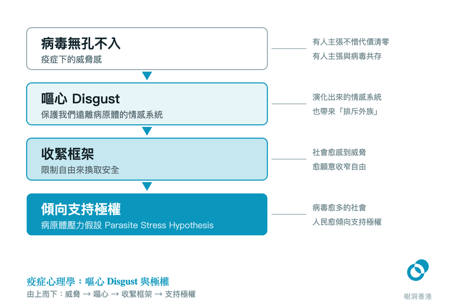 一張由上而下的四段流程圖,順著箭嘴由「病毒無孔不入」經「嘔心 Disgust」、「收緊框架」落到底部深色的「傾向支持極權」,每一段右邊用引線帶出註解,包括不惜代價清零與與病毒共存兩種主張、「排斥外族」,以及病原體壓力假設指出病毒愈多的社會人民愈傾向支持極權。 圖:樹洞香港