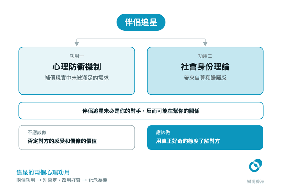 頂部「伴侶追星」分出兩個心理功用——心理防衞機制(補償現實中未被滿足的需求)與社會身份理論(帶來自尊和歸屬感)——中間一行點出追星未必是你的對手、反而可能在幫你的關係,底部兩張卡對比「不應該做:否定對方的感受和偶像的價值」與「應該做:用真正好奇的態度了解對方」。 圖:樹洞香港