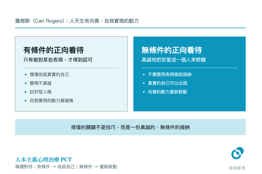 左右對照的圖解:左邊「有條件的正向看待」一路長出討好型人格、遮掩自我實現的動力,右邊「無條件的正向看待」讓真實的自己重新出現,底部一條橫帶寫出修復的關鍵。 圖:樹洞香港
