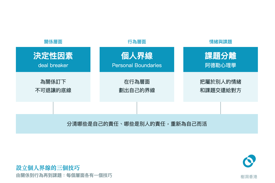 三根並排的柱,分別是關係層面的決定性因素 deal breaker、行為層面的個人界線、情緒與課題層面的課題分離,三者以細線一同指向下方「分清哪些是自己的責任、哪些是別人的責任」的橫欄。 圖:樹洞香港