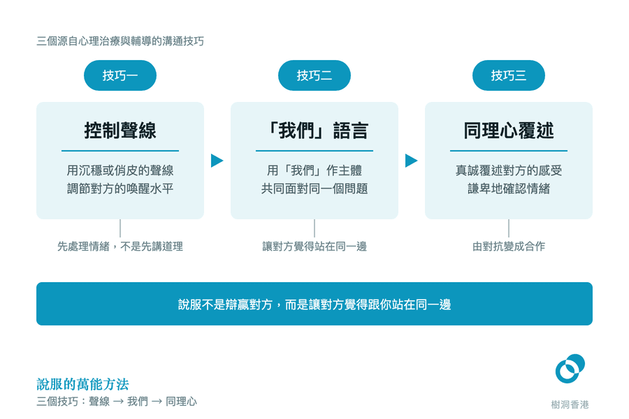 三張以箭嘴相連的卡片,依次列出技巧一控制聲線、技巧二「我們」語言、技巧三同理心覆述,各自寫明做法與作用,底部一句點出說服不是辯贏對方,而是讓對方覺得跟你站在同一邊。 圖:樹洞香港