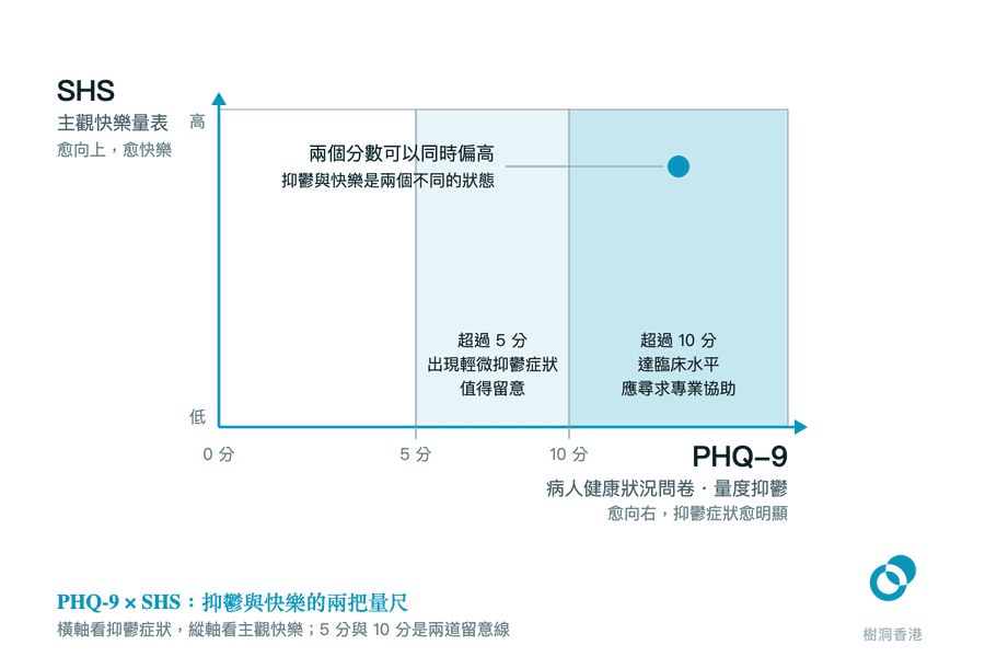 一幅以 PHQ-9 抑鬱分數為橫軸、SHS 主觀快樂分數為縱軸的座標圖,橫軸用 5 分與 10 分劃出「出現輕微抑鬱症狀,值得留意」和「達臨床水平,應尋求專業協助」兩個區帶,右上方一個標記點指出同一個人的抑鬱與快樂分數可以同時偏高。 圖:樹洞香港