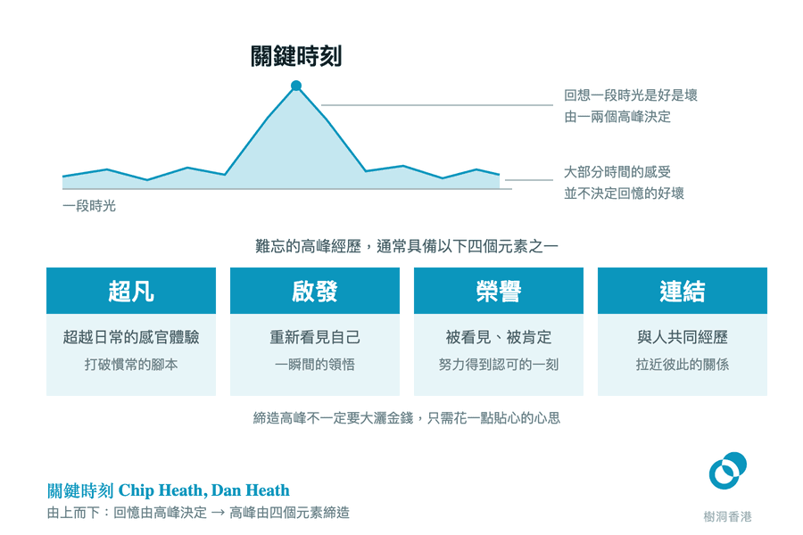 上方用一條起伏的回憶曲線標出決定整段記憶的「關鍵時刻」高峰,下方並列超凡、啟發、榮譽、連結四張卡片,逐一寫出高峰經歷四大元素的意思。 圖:樹洞香港