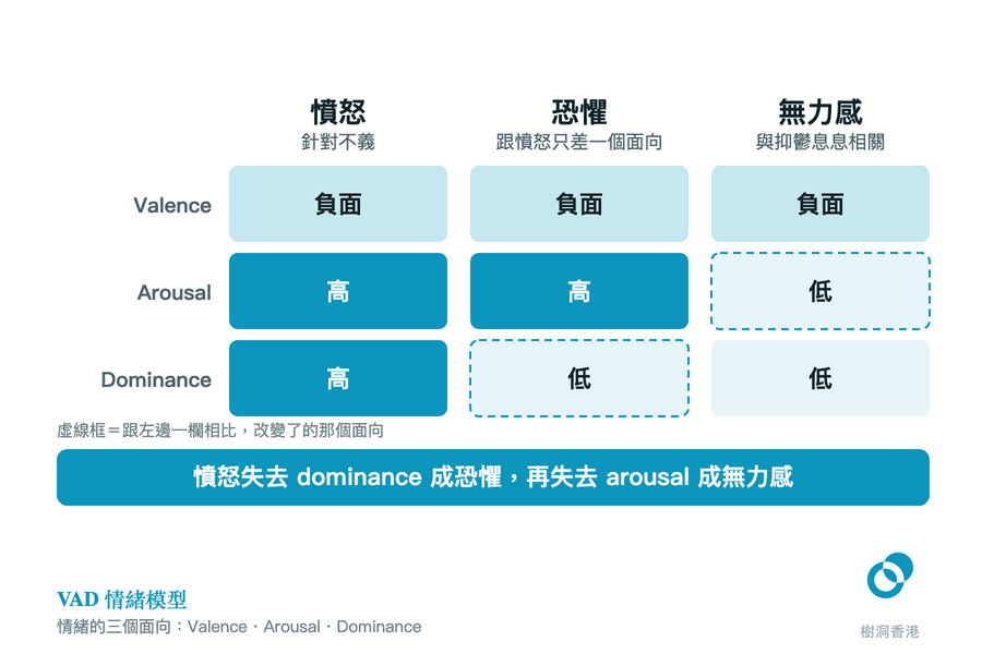 一個三乘三的表格,欄是憤怒、恐懼、無力感,行是 Valence、Arousal、Dominance;三種情緒的 Valence 同樣是「負面」,憤怒的 Arousal 與 Dominance 都是深teal色的「高」,恐懼只有 Dominance 變成虛線框的「低」,無力感連 Arousal 也變成虛線框的「低」,底部橫幅寫著「憤怒失去 dominance 成恐懼,再失去 arousal 成無力感」。 圖:樹洞香港