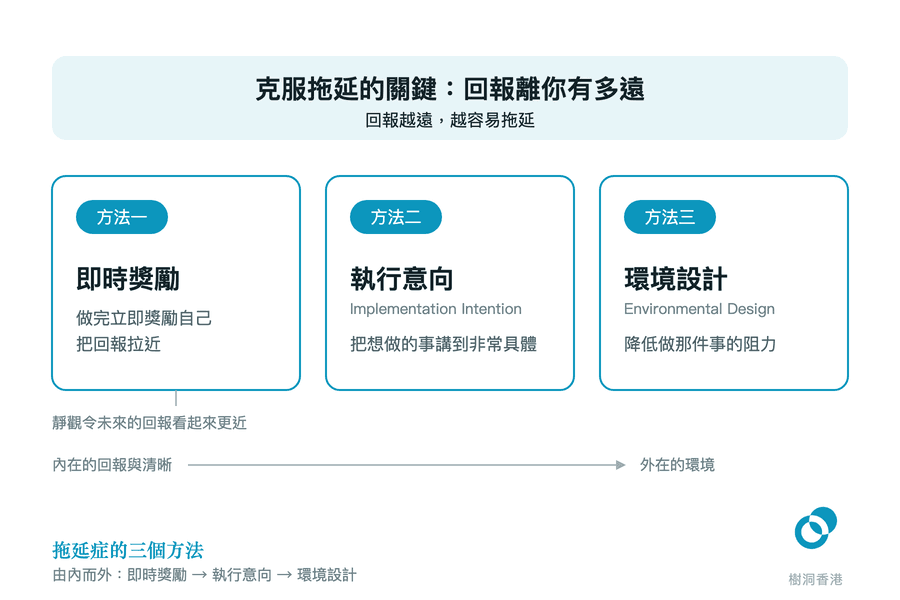 頂部橫帶寫著「克服拖延的關鍵:回報離你有多遠」,下面三張並排卡片依次是即時獎勵、執行意向 Implementation Intention 與環境設計 Environmental Design,最底一支箭嘴由「內在的回報與清晰」指向「外在的環境」。 圖:樹洞香港