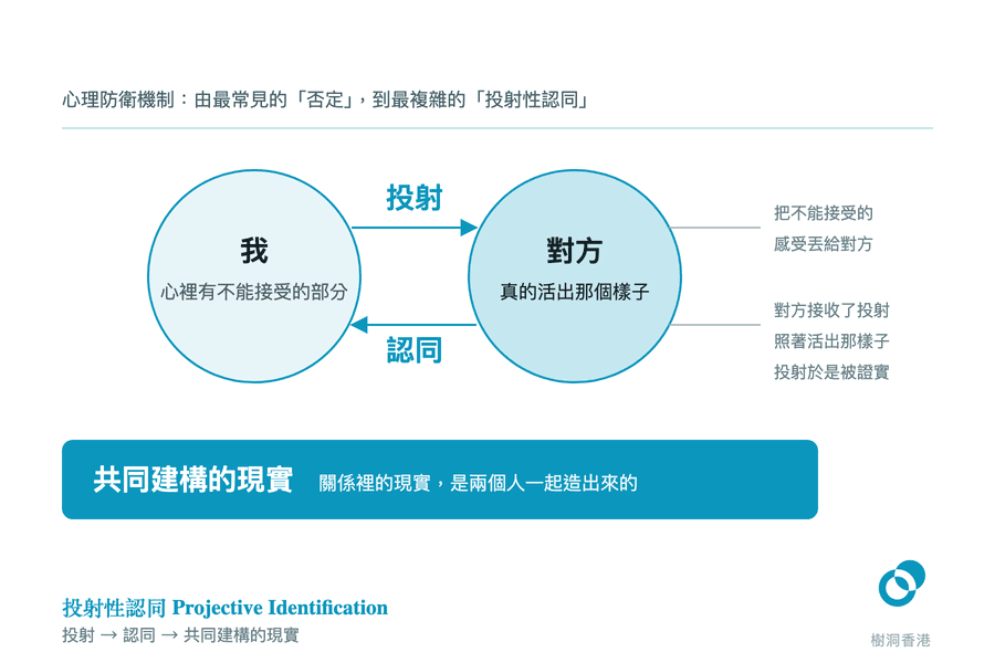 兩個圓分別代表「我」與「對方」,上方箭頭「投射」由我指向對方,下方箭頭「認同」由對方折返我,右側註解說明投射如何被對方活出並被證實,底部深藍色橫帶寫著「共同建構的現實」。 圖:樹洞香港
